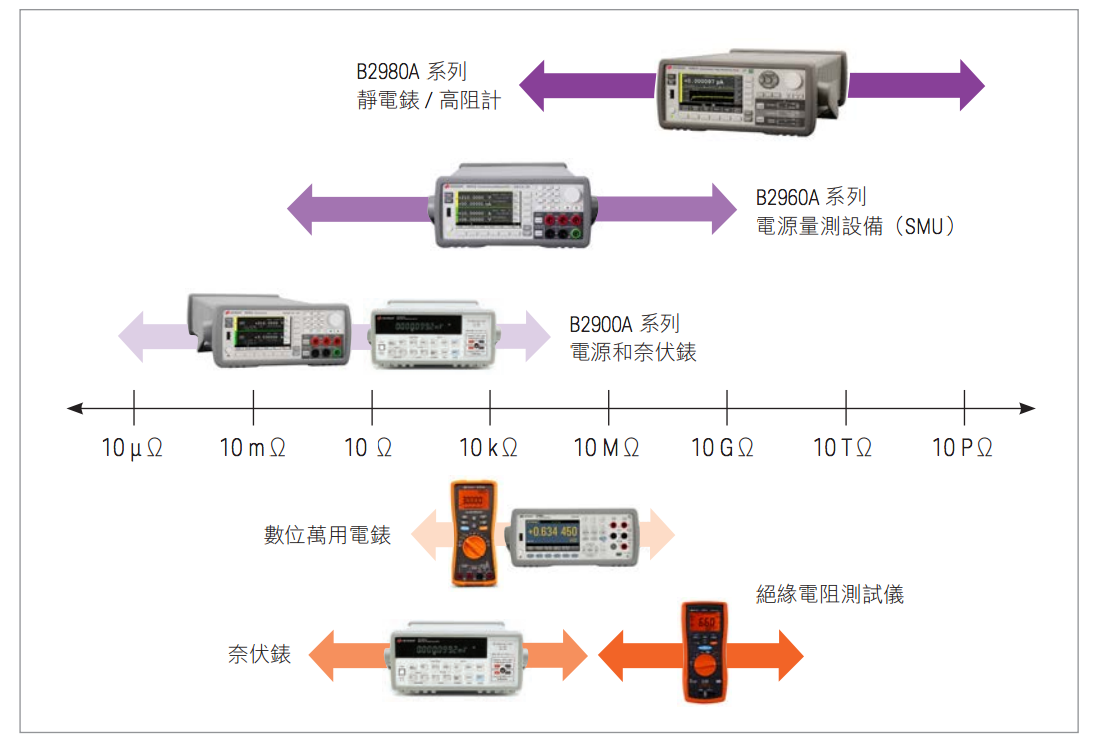 Keysight_電阻量測解決方案_高阻計